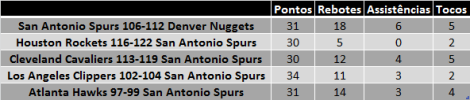 Tabela: Tim Duncan com mais de 30 pontos